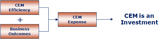 CEM Is An Investment