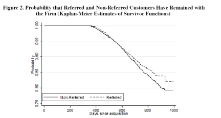 Customer-Referral-Programs-Retention-Rate